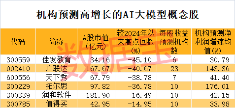 冷門板塊突然大爆發，多股連續漲停！巨頭放大招，AI大模型進入爆發期，高增長潛力股僅6只（附名單）