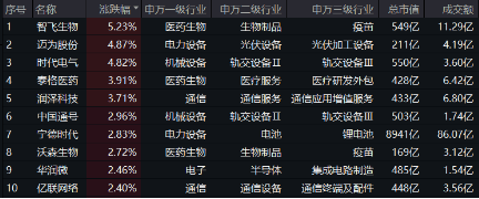 創業板指領漲！兩市成交額超1.15萬億元，硬科技寬基——雙創龍頭ETF（588330）盤中漲逾3.2%