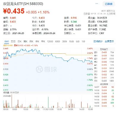 創業板指領漲！兩市成交額超1.15萬億元，硬科技寬基——雙創龍頭ETF（588330）盤中漲逾3.2%