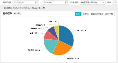 創業板指領漲！兩市成交額超1.15萬億元，硬科技寬基——雙創龍頭ETF（588330）盤中漲逾3.2%