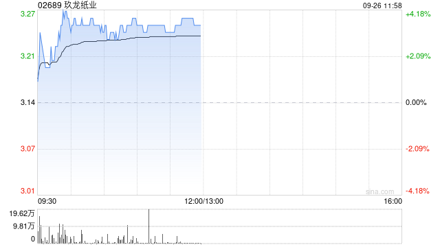 玖龍紙業早盤漲近4% 全年純利扭虧為盈至7.51億元