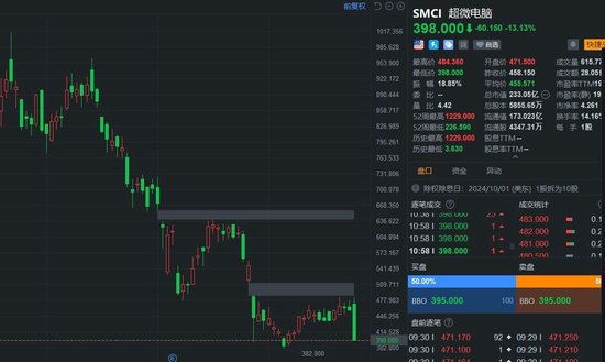 超微電腦大跌超13% 再次觸發臨時停牌