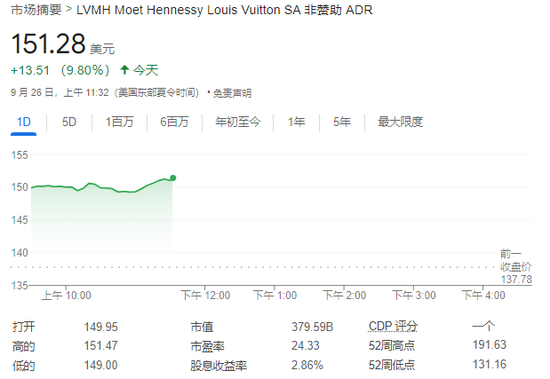 中國市場提振奢侈品股樂觀情緒，LVMH和愛馬仕均漲近10%