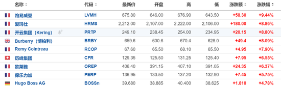 中國市場提振奢侈品股樂觀情緒，LVMH和愛馬仕均漲近10%