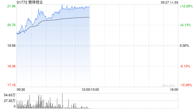 贛鋒鋰業早盤持續上漲逾11% 擬3.68億元參設南昌新能源基金