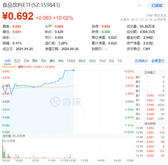 “節(jié)日效應(yīng)”再現(xiàn)？天味食品、瀘州老窖等批量漲停，食品飲料ETF(159843)10CM漲停封板！
