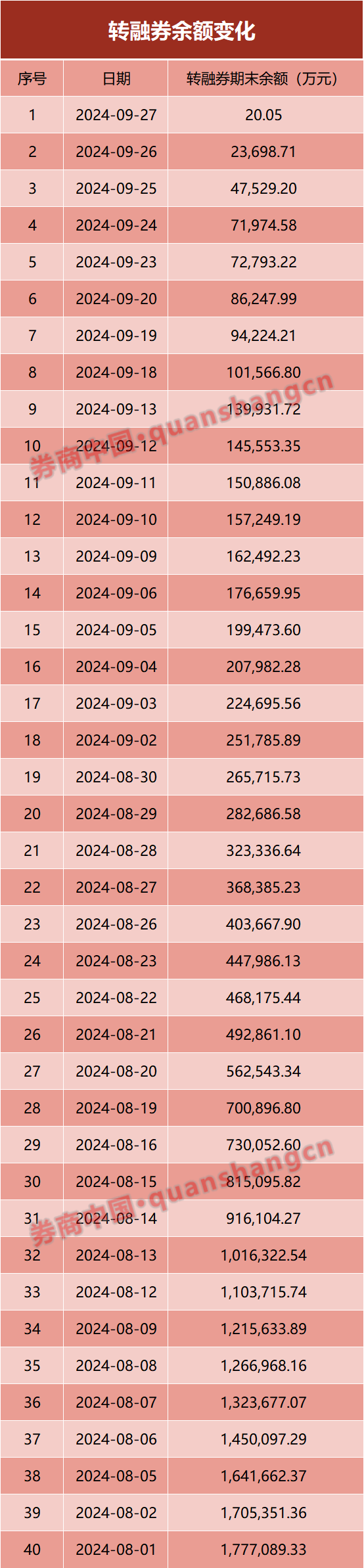 轉融券僅剩1只股票！下周一清零！