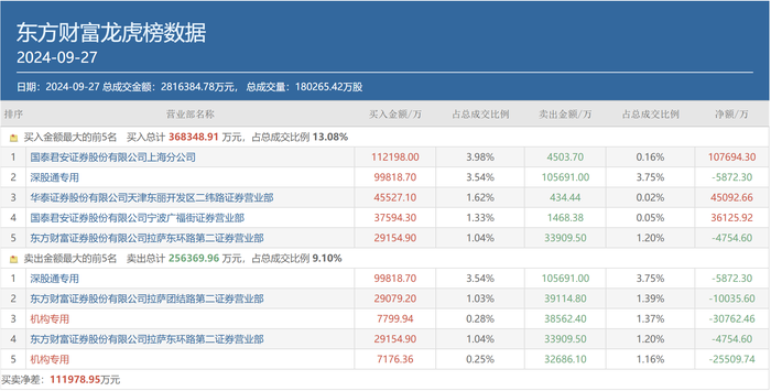 三大游資豪買近20億，機構出逃，天量資金博弈的東方財富還能再漲嗎？