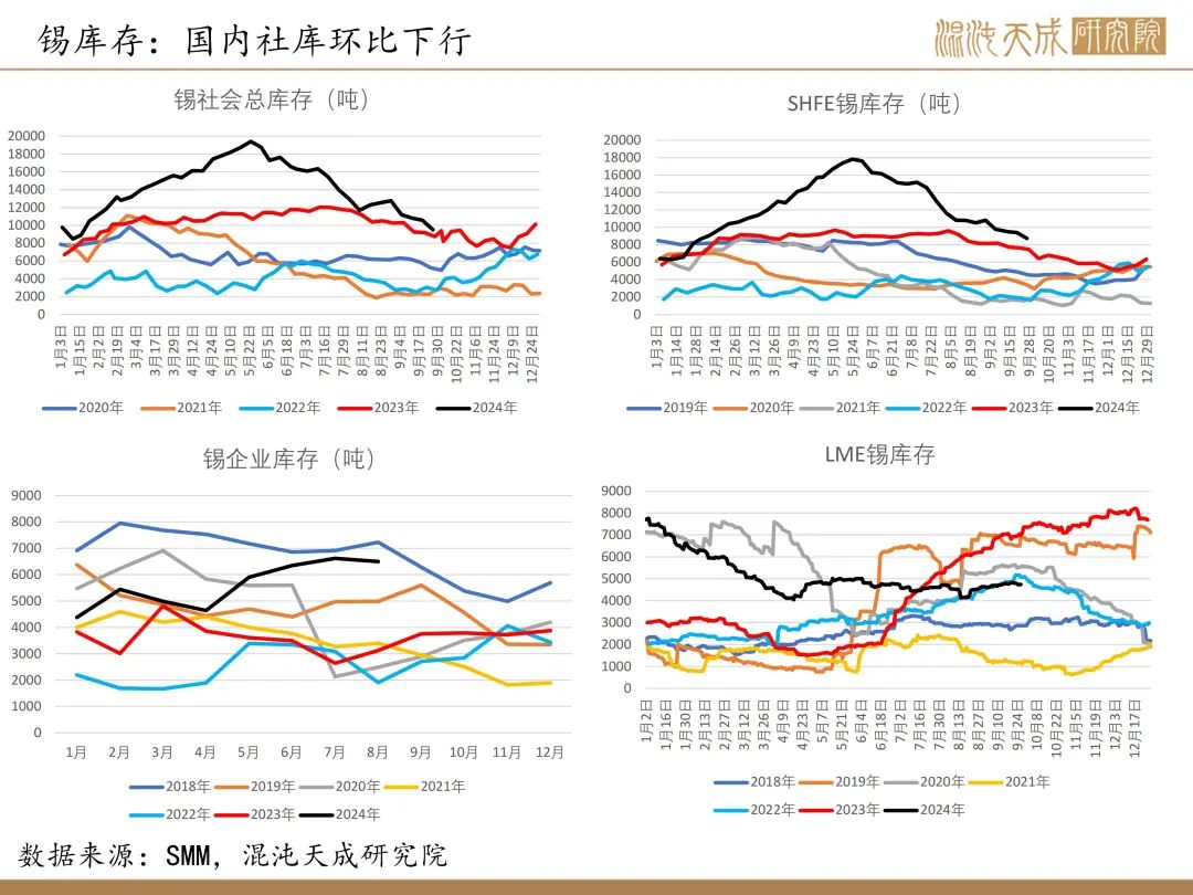 【錫周報(bào)】國(guó)內(nèi)政策重磅利好，錫價(jià)上行