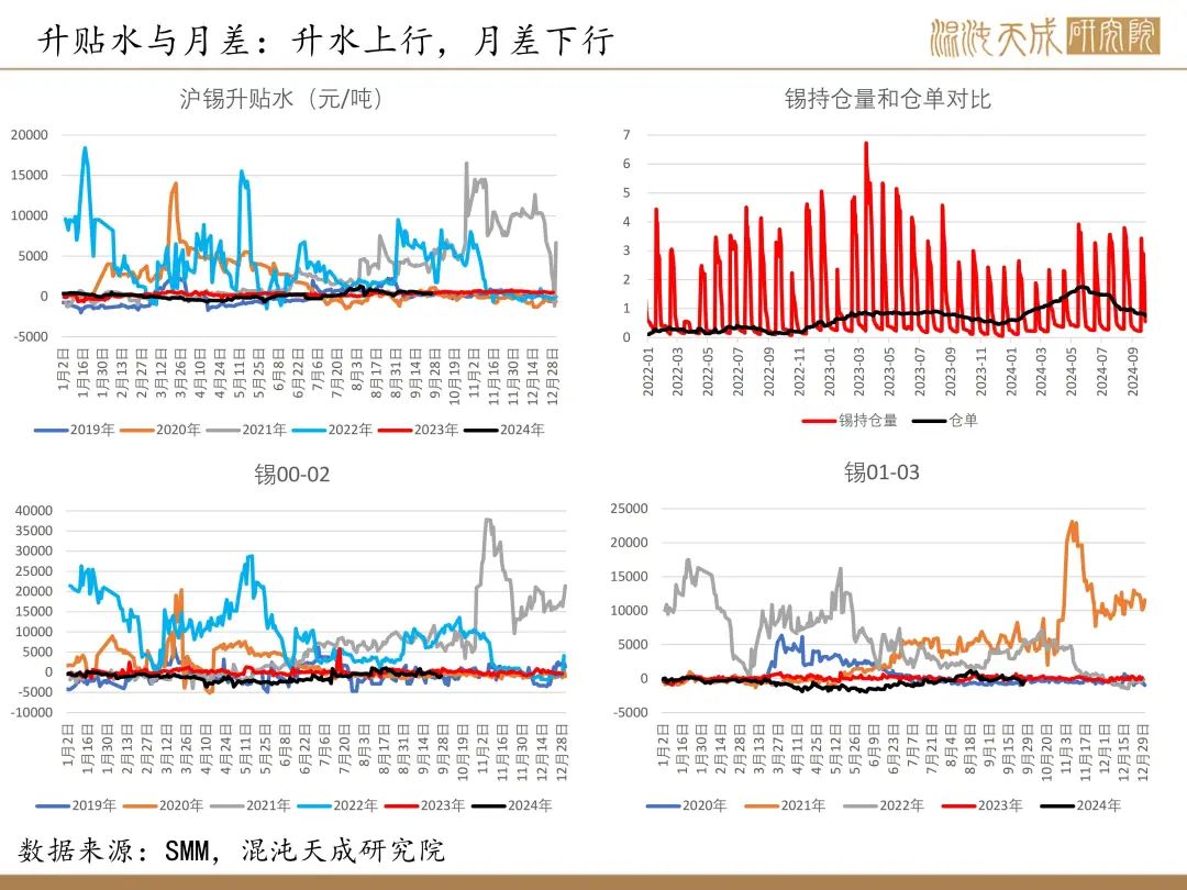 【錫周報(bào)】國(guó)內(nèi)政策重磅利好，錫價(jià)上行