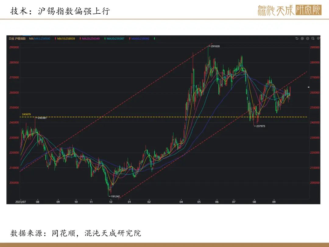 【錫周報(bào)】國(guó)內(nèi)政策重磅利好，錫價(jià)上行