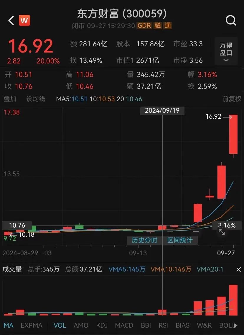 東方財富4天漲近60%！有高管大漲前減持套現1296萬元，如今市值超2000萬元