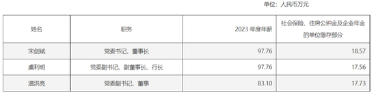 多賺27億后，杭州銀行董事長加薪1萬元
