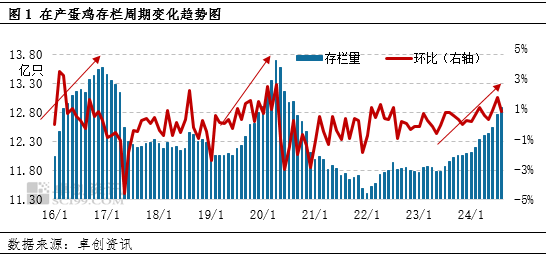 卓創(chuàng)資訊：產(chǎn)蛋雞存欄量達(dá)到周期內(nèi)高點 后期或逐漸下降
