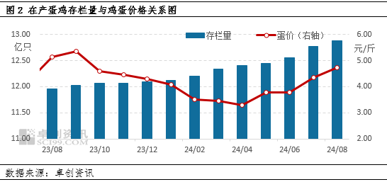 卓創(chuàng)資訊：產(chǎn)蛋雞存欄量達(dá)到周期內(nèi)高點 后期或逐漸下降