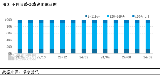 卓創(chuàng)資訊：產(chǎn)蛋雞存欄量達(dá)到周期內(nèi)高點 后期或逐漸下降