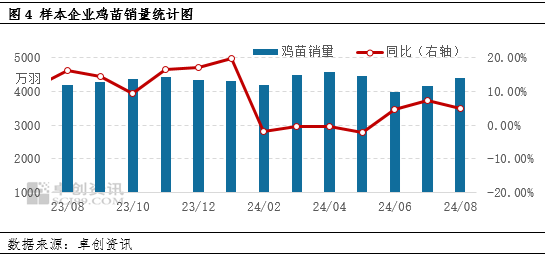 卓創(chuàng)資訊：產(chǎn)蛋雞存欄量達(dá)到周期內(nèi)高點 后期或逐漸下降