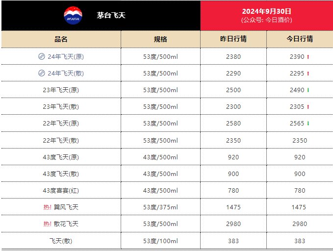 繼續上漲，24年飛天茅臺原箱報2390元/瓶