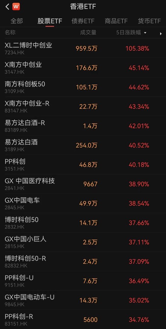 香港上市ETF“狂飆”！