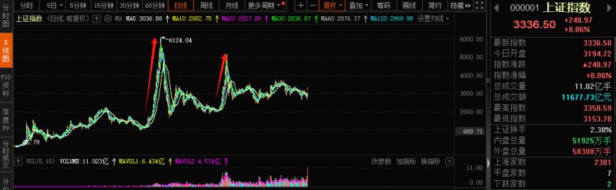 A股邁向技術(shù)性牛市，行情來(lái)了買什么？非銀金融在牛市起步階段表現(xiàn)強(qiáng)勢(shì)