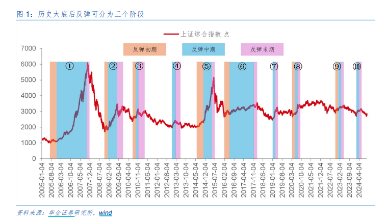 A股邁向技術(shù)性牛市，行情來(lái)了買什么？非銀金融在牛市起步階段表現(xiàn)強(qiáng)勢(shì)