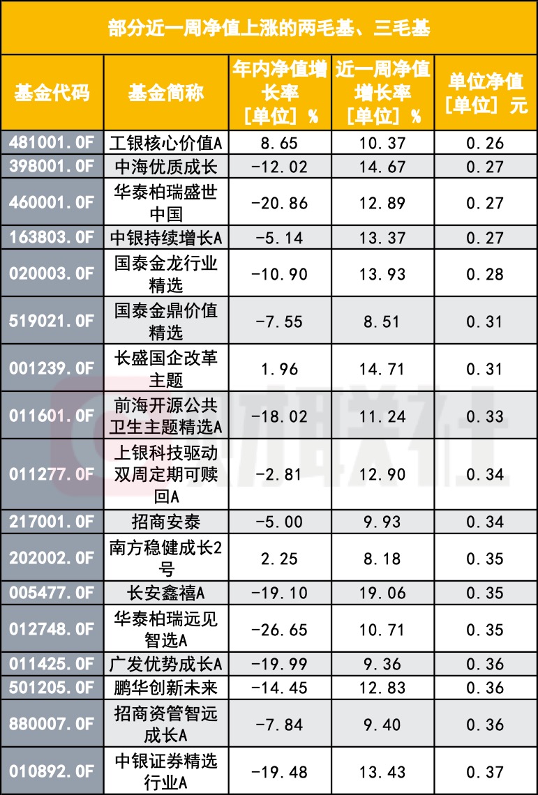 “A股大漲 怎么我的基金倒虧了？”基民靈魂拷問：你這啥水平？