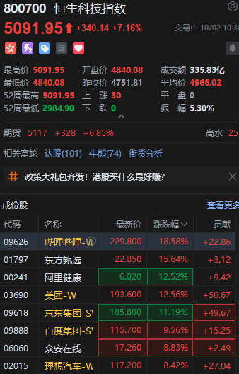 港股大漲！恒生科技指數盤中漲超7%