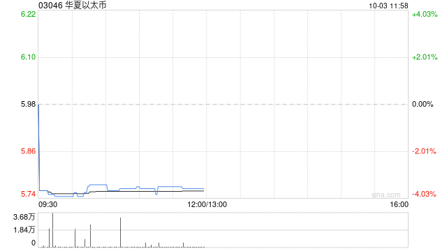 加密貨幣ETF繼續走低 華夏以太幣及博時以太幣均跌超3%