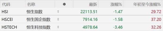 港股收評：大幅震蕩！恒指收跌1.47%守住22000點，恒生科技指數跌3.46%