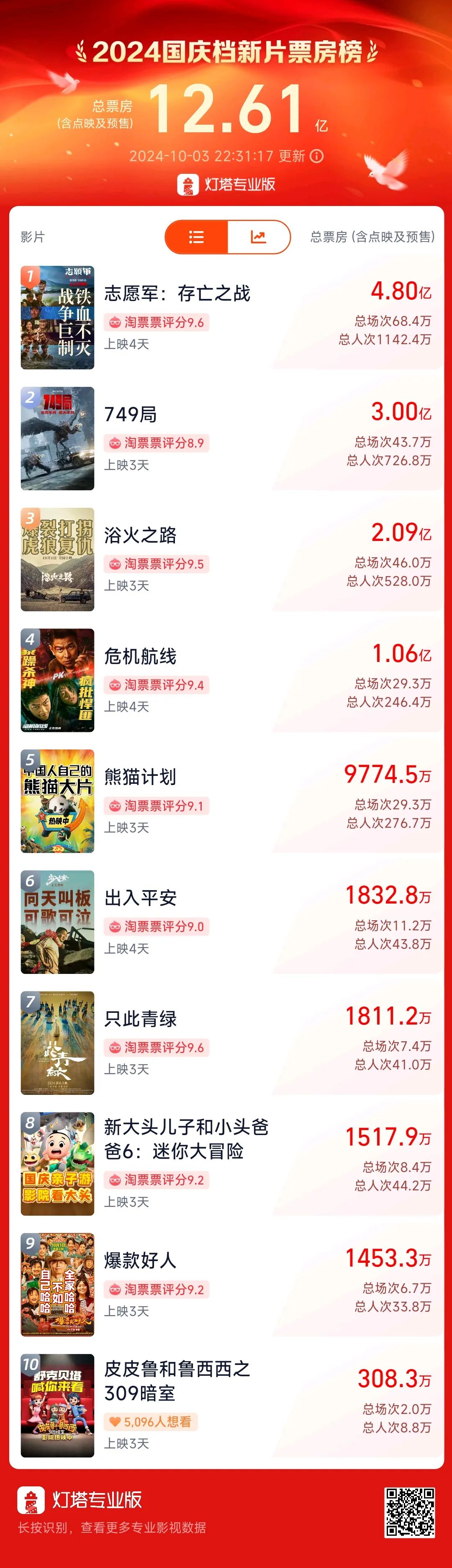 超3萬人打出1星！《749局》口碑兩極分化引熱議！籌拍6年期間投資方暴雷，背后涉多家上市公司