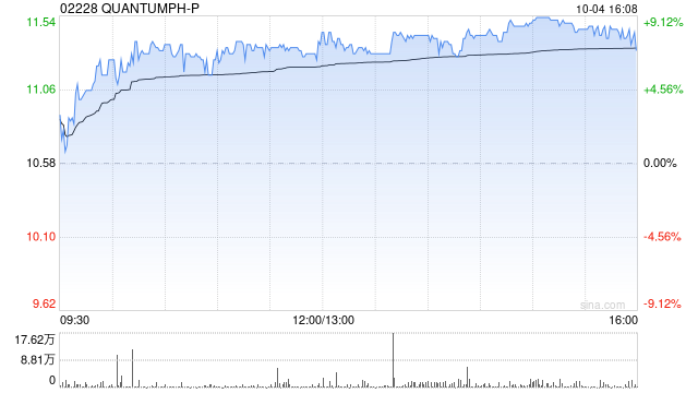 晶泰科技-早盤漲逾7% 公司與協鑫集團達成戰略合作