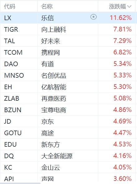 納斯達克中國金龍指數漲超2%