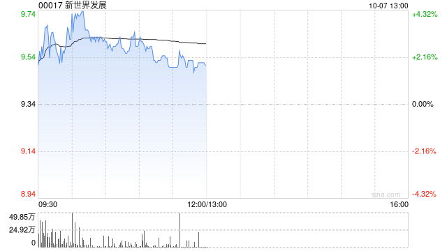 交銀國際：上調新世界目標價至11.4港元 維持“買入”評級