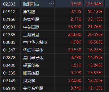 收評(píng)：港股三大指數(shù)集體收漲！恒生科指漲超3%半導(dǎo)體、券商股大爆發(fā)