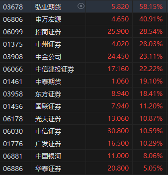收評(píng)：港股三大指數(shù)集體收漲！恒生科指漲超3%半導(dǎo)體、券商股大爆發(fā)