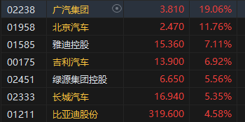 收評(píng)：港股三大指數(shù)集體收漲！恒生科指漲超3%半導(dǎo)體、券商股大爆發(fā)
