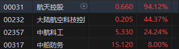 收評(píng)：港股三大指數(shù)集體收漲！恒生科指漲超3%半導(dǎo)體、券商股大爆發(fā)