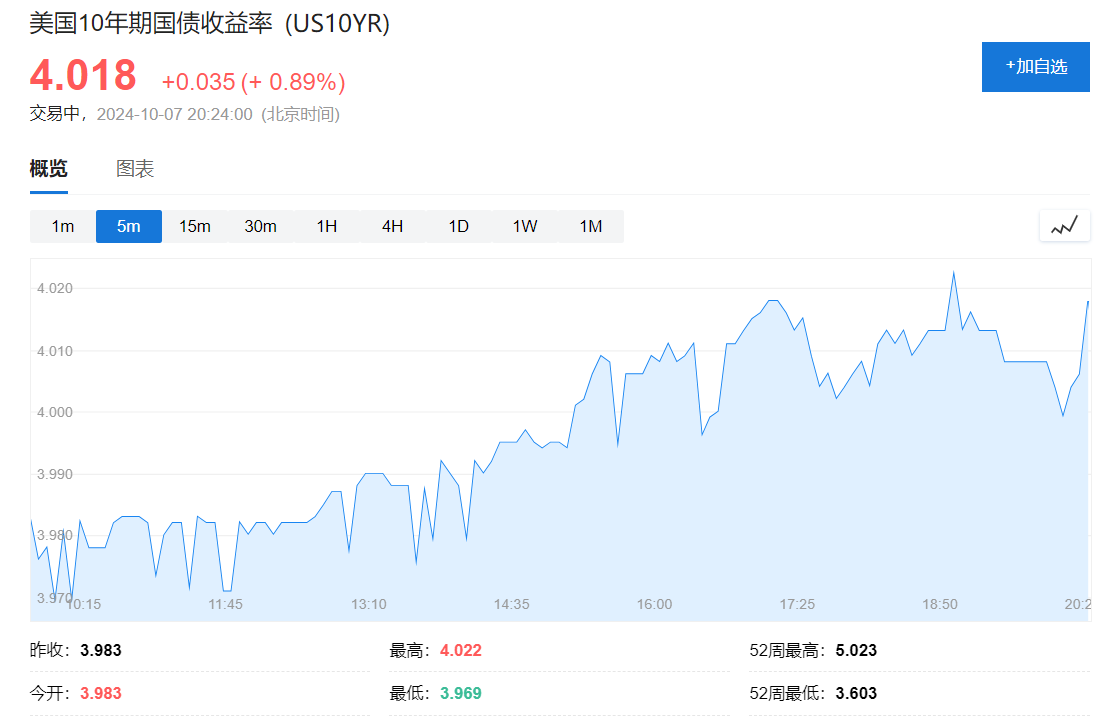 歐美股債齊跌，10年期美債收益率站上4%，布油上漲逼近80美元