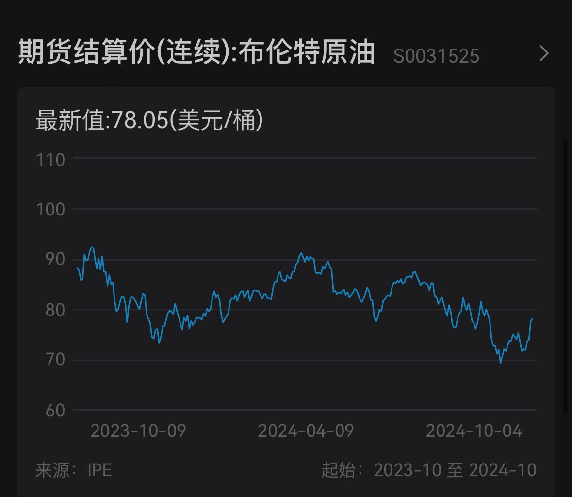 歐美股債齊跌，10年期美債收益率站上4%，布油上漲逼近80美元
