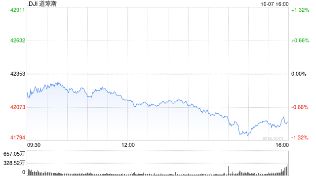 午盤(pán)：美股走低道指跌逾200點(diǎn) 國(guó)債收益率攀升令股指承壓