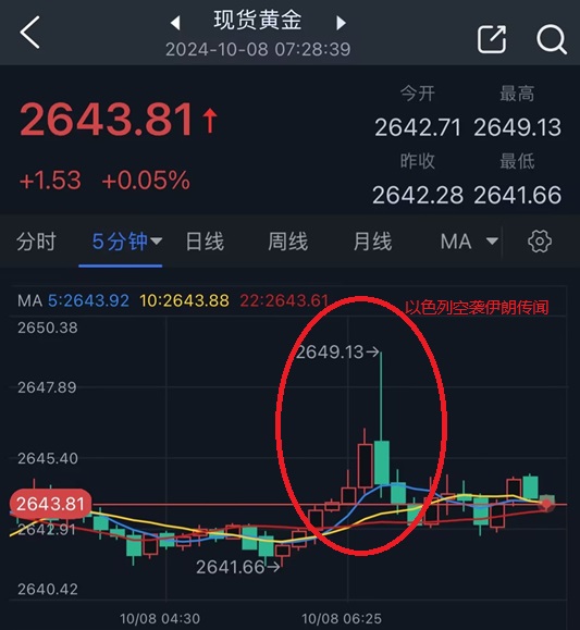 以色列空襲伊朗傳聞點燃市場行情！金價短線飆升后回落 如何交易黃金？