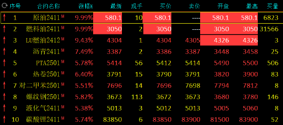 中東地緣局勢(shì)動(dòng)蕩升級(jí) SC原油、燃料油期貨漲停！