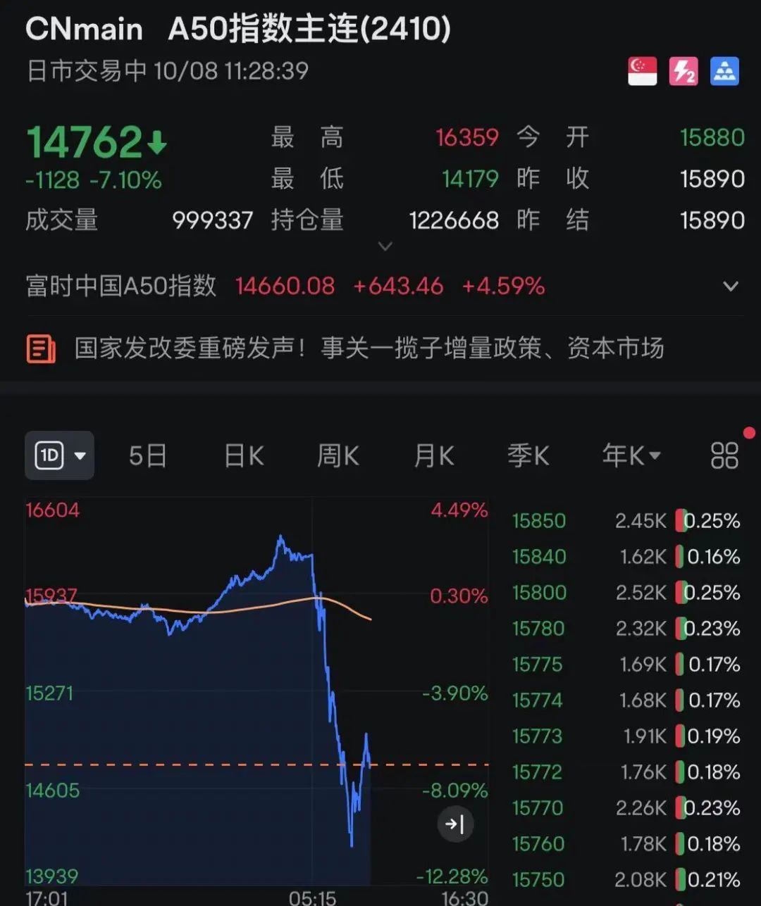 剛剛！A股再爆發(fā)，有股現(xiàn)“天地天”行情！