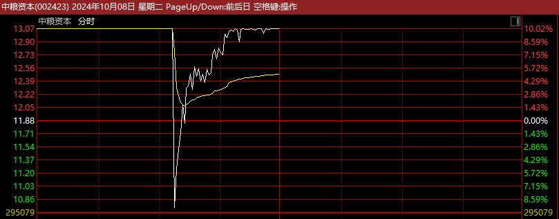 剛剛！A股再爆發(fā)，有股現(xiàn)“天地天”行情！