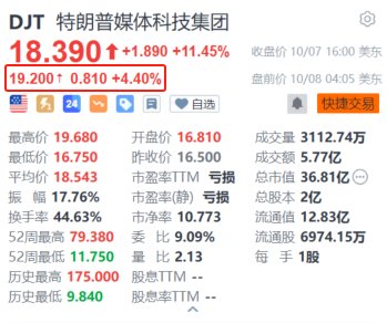 特朗普媒體科技集團盤前漲超4% 馬斯克據稱擬在賓州為特朗普進行更多助選