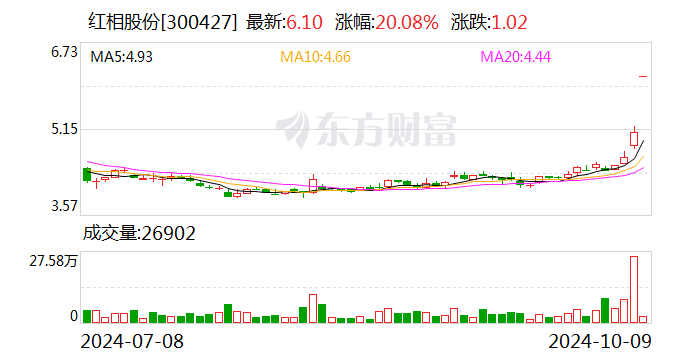 廈門證監局對*ST紅相采取警示函措施因信息披露違規