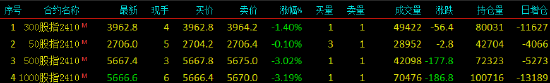 快訊：股指期貨全面轉(zhuǎn)跌，IM、IC主力合約跌超3%