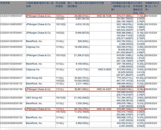 外資機構頻繁買賣金融機構H股！摩根大通套現15億港元中國平安