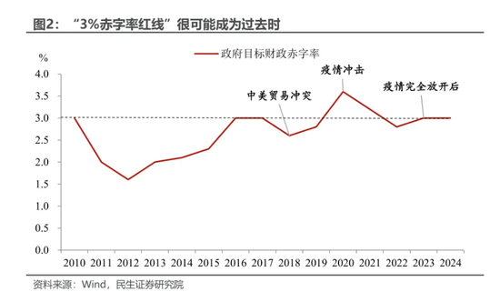 民生證券：本輪增量政策的“規(guī)模”懸念預(yù)計(jì)將在未來(lái)兩周內(nèi)落地