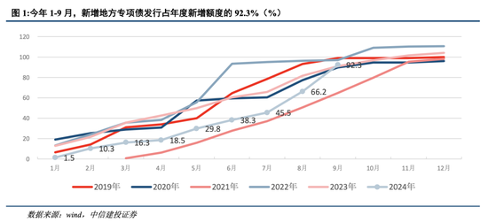 中信建投：四大領域增量政策和一個“絕不僅僅”
